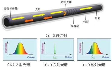 公路隧道光纖光柵感溫火災(zāi)探測系統(tǒng)