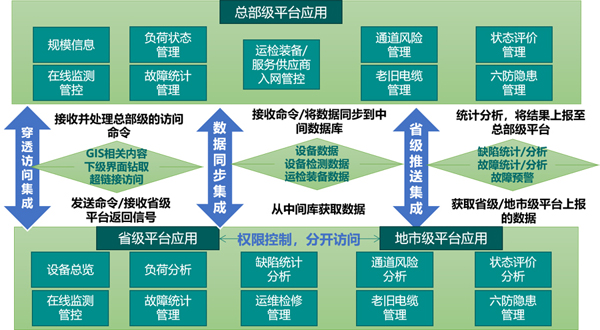 高壓電纜精益化管理平臺(tái)