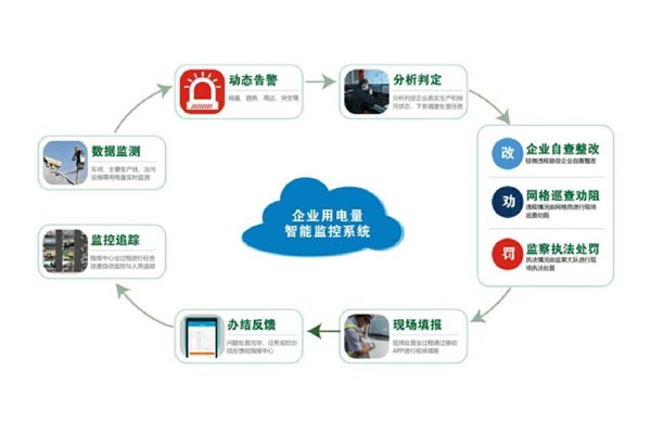 廠區(qū)用電遠程在線監(jiān)測系統(tǒng)